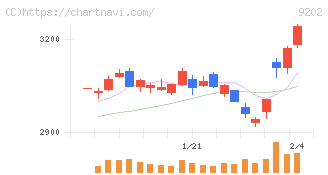 ＡＮＡホールディングス(9202)の日足チャート