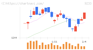アジア航測(9233)の日足チャート