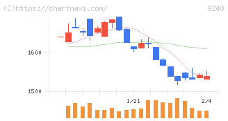 人・夢・技術グループ(9248)の日足チャート