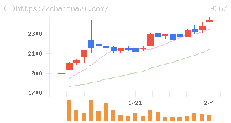 大東港運(9367)の日足チャート