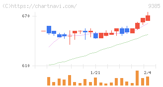 ショーエイコーポレーション(9385)の日足チャート