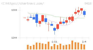 ビジョン(9416)の日足チャート