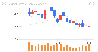 日本通信(9424)の日足チャート