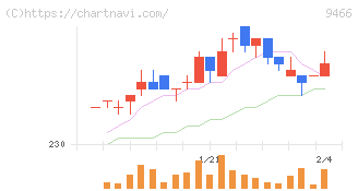 アイドママーケティングコミュニケーション(9466)の日足チャート