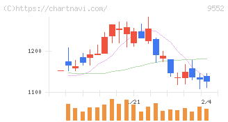 クオンツ総研ホールディングス(9552)の日足チャート