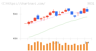 ヤマダホールディングス(9831)の日足チャート