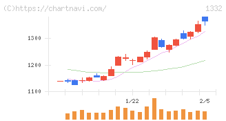 ニッスイ(1332)の日足チャート
