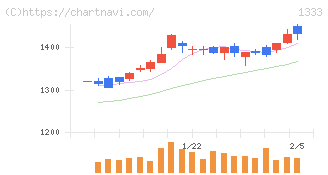 マルハニチロ(1333)の日足チャート