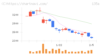 ＶＲＡＩＮ　Ｓｏｌｕｔｉｏｎ(135A)の日足チャート