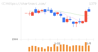 ホクト(1379)の日足チャート