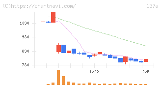 Ｃｏｃｏｌｉｖｅ(137A)の日足チャート