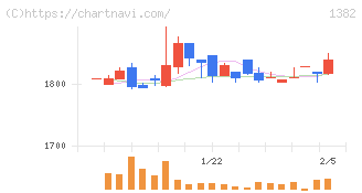 ホーブ(1382)の日足チャート