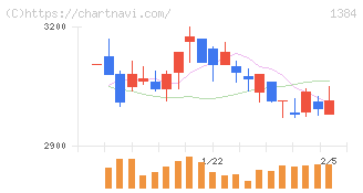 ホクリヨウ(1384)の日足チャート