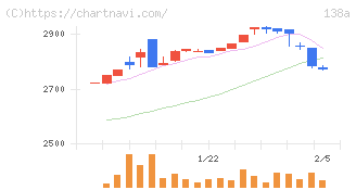 光フードサービス(138A)の日足チャート