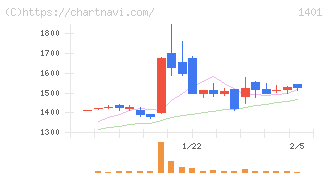 エムビーエス(1401)の日足チャート