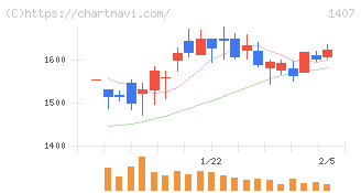 ウエストホールディングス(1407)の日足チャート