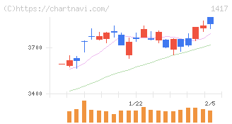 ミライト・ワン(1417)の日足チャート