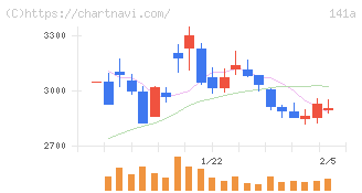 トライアルホールディングス(141A)の日足チャート