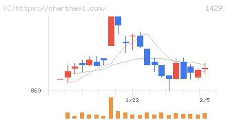 日本アクア(1429)の日足チャート