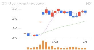 ＪＥＳＣＯホールディングス(1434)の日足チャート