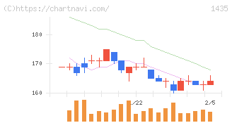ｒｏｂｏｔ　ｈｏｍｅ(1435)の日足チャート