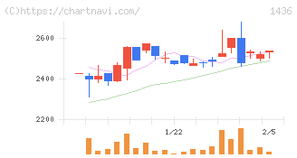 グリーンエナジー＆カンパニー(1436)の日足チャート