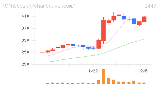 ＳＡＡＦホールディングス(1447)の日足チャート