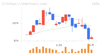 Ｌ　ｉｓ　Ｂ(145A)の日足チャート