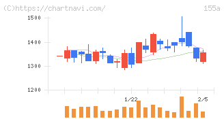 情報戦略テクノロジー(155A)の日足チャート