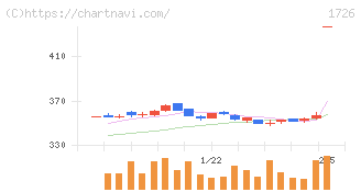 ビーアールホールディングス(1726)の日足チャート