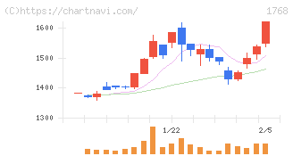 ソネック(1768)の日足チャート