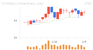 ｆａｎｔａｓｉｓｔａ(1783)の日足チャート
