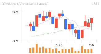 錢高組(1811)の日足チャート