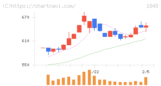 富士ピー・エス(1848)の日足チャート