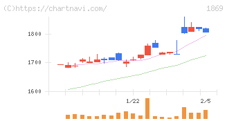 名工建設(1869)の日足チャート