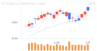 ピーエス・コンストラクション(1871)の日足チャート