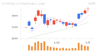 東亜建設工業(1885)の日足チャート