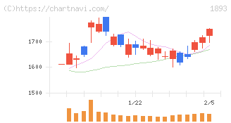 五洋建設(1893)の日足チャート