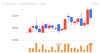 ＷＯＬＶＥＳ　ＨＡＮＤ(194A)の日足チャート