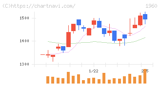 サンテック(1960)の日足チャート