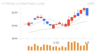 日揮ホールディングス(1963)の日足チャート