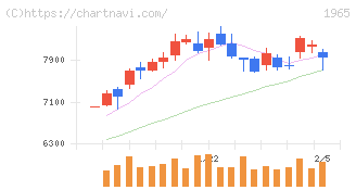 テクノ菱和(1965)の日足チャート