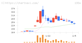 ＰｏｓｔＰｒｉｍｅ(198A)の日足チャート