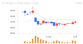ロゴスホールディングス(205A)の日足チャート