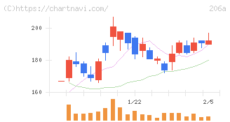 ＰＲＩＳＭ　ＢｉｏＬａｂ(206A)の日足チャート