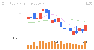 ＦＲＯＮＴＥＯ(2158)の日足チャート