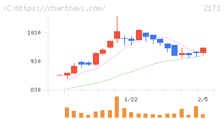 博展(2173)の日足チャート