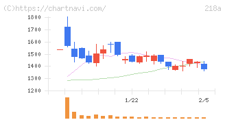 Ｌｉｂｅｒａｗａｒｅ(218A)の日足チャート