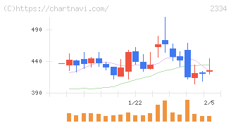 イオレ(2334)の日足チャート