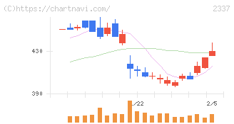 いちご(2337)の日足チャート